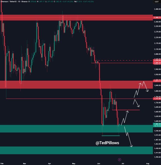 A daily ETH/USDT chart from Binance shows Ethereum tapping support near the $1,500 zone before bouncing, with white arrows projecting a potential recovery path toward $1,760 and the $1,872 resistance—aligning with the post's suggestion that reclaiming $1,700 could trigger a 10–15% rally. Key levels marked include the $2,030 and $2,400 supply zones (red) and $1,438–$1,515 demand areas (green).