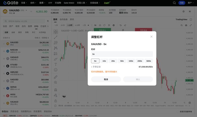 A Gate.io trading interface showing XAU/USD spot at $4,351.90 with a leverage adjustment pop-up set to 5x.