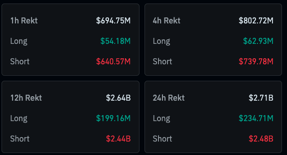 A dashboard showing cryptocurrency liquidation data across different timeframes: 1h ($694.75M), 4h ($802.72M), 12h ($2.64B), and 24h ($2.71B), broken down into Long and Short positions.