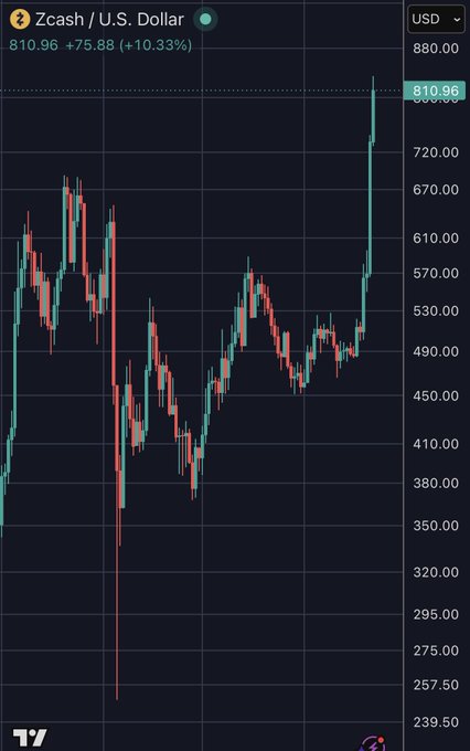 A TradingView candlestick chart for Zcash (ZEC) against U.S. Dollar showing a price of 810.96 USD with a +10.33% gain, displaying price history ranging from approximately 240 to 880.