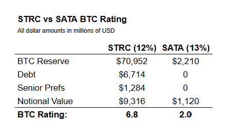 A financial comparison table titled "STRC vs SATA BTC Rating" shows that STRC (12% dividend) holds $70,952 million in BTC reserves against $6,714 million debt and $1,284 million senior preferreds, yielding a BTC rating of 6.8, while SATA (13%) holds only $2,210 million in BTC reserves with no debt, yielding a much lower BTC rating of 2.0. The table visually supports the post's argument that STRC has significantly stronger Bitcoin backing per dollar of obligations, supporting the view that its 12% dividend is more sustainable than SATA's 13%.