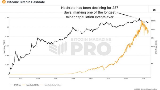 A Bitcoin Magazine Pro chart titled "Bitcoin: Bitcoin Hashrate" displays BTC price and Hash Rate 70MA from 2012 through 2026, with a callout noting that "Hashrate has been declining for 287 days, marking one of the longest miner capitulation events ever," illustrating the ongoing hashrate downturn referenced in the post as miners pivot toward AI amid a 19.9% drop in mining difficulty from its peak.