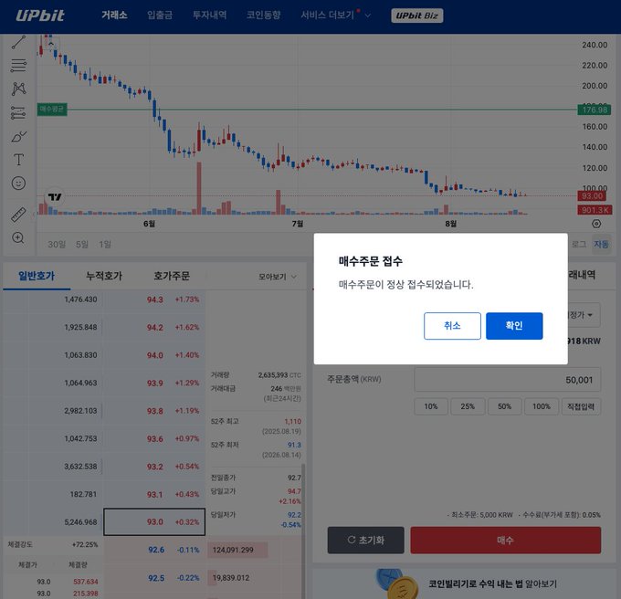 The image shows a Upbit cryptocurrency trading platform with a candlestick chart displaying a virtual asset that has declined from over 220,000 KRW to around 93 KRW. A confirmation dialog titled "매수주문 접수" (Buy Order Received) pops up saying "매수주문이 정상 접수되었습니다" (Your buy order has been successfully placed), showing the user is buying at 93.0 KRW (+0.32%), with the order book displaying quantities like 1,476,430 and 1,925,648. The scene captures the moment of a lone purchase of the $CTC (CTC) coin at its current low price of 93 KRW, reflecting the user's accumulation strategy mentioned in the post.