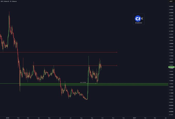 A XRP/USDT daily candlestick chart from Binance displays the price action through 2026, showing XRP trading near the $1.50 level and testing two prominent horizontal resistance zones marked in red near $1.65 and $1.85, with a green demand zone highlighted around $1.25. The chart visually supports the post's bullish thesis by illustrating the key resistance levels that XRP must break through before significant upward movement can occur.