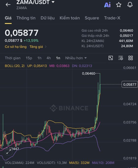 A Binance trading chart for the ZAMA/USDT pair showing a price of 0.05877 with a +13.59% increase, displaying Bollinger Band indicators.