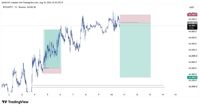 The image displays a TradingView 15-minute chart for BTCUSDT on Binance, featuring two highlighted rectangles indicating trade zones—a completed short setup on the left with profit targets around 63,300 and stop loss near 65,350, and an active scalp short entry on the right at 65,080 with the same TP/SL levels, reflecting the described 6R short setup from highs being rejected below the 65K resistance.