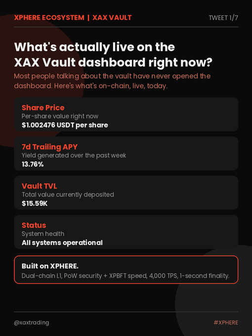 A tweet from @xaxtrading titled 'XPHERE ECOSYSTEM | XAX VAULT' shows live dashboard data including a share price of $1.002476 USDT, a 7-day trailing APY of 13.76%, and a Vault TVL of $15.59K.