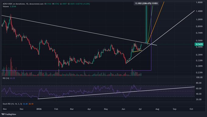A TradingView stock chart for AERO/USDC displaying price action with technical analysis lines and indicators including RSI and Stoch RSI.