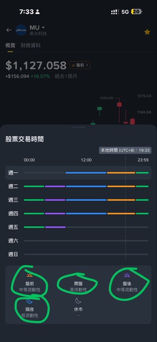 The image shows a stock trading app displaying Micron Technology (MU) shares priced at $1,127.058, up 16.07% over the past month, with a detailed trading hours schedule highlighting active periods for pre-market (盤前), overnight (隔夜), and after-hours (盤後) trading. This directly illustrates the post's point about platform trading limitations, as the highlighted gaps in trading windows (circled in green) demonstrate exactly when extended-hours trading is and isn't available for US stocks.