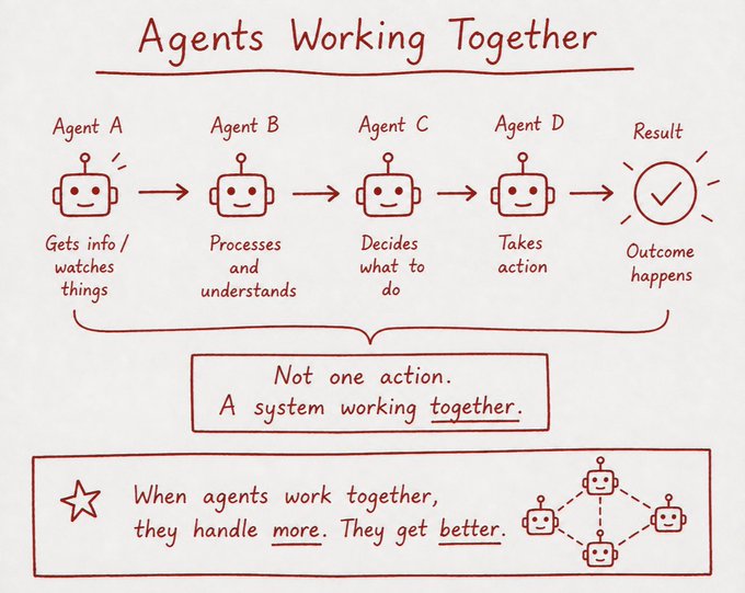 A hand-drawn diagram titled 'Agents Working Together' illustrates a sequential workflow with Agent A (gets info), Agent B (processes and understands), Agent C (decides what to do), and Agent D (takes action), leading to a 'Result,' captioned 'Not one action. A system working together.'