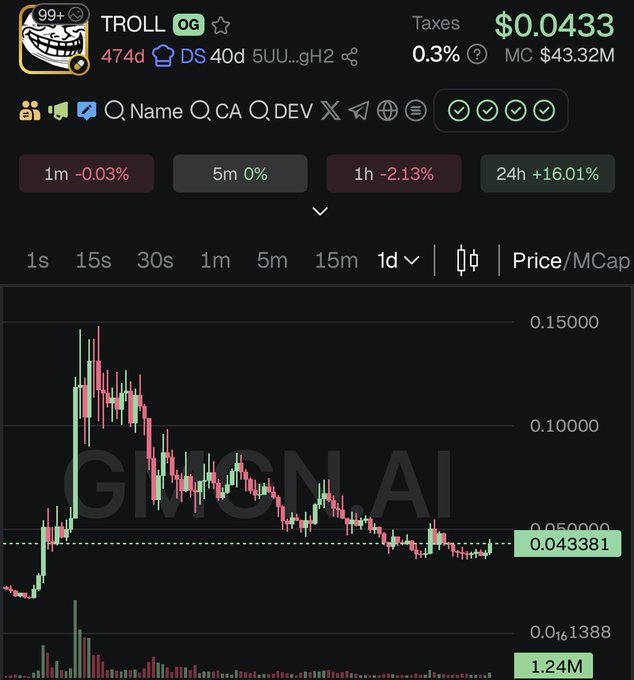 A cryptocurrency chart for the token "TROLL" shows a current price of $0.0433 with a 24-hour gain of +16.01% and a market cap of $43.32M, displaying a sharp initial spike to ~$0.15 followed by a sustained downtrend. The post "Day 37" references the ongoing journey toward pushing TROLL's valuation to billions, with the chart illustrating the volatile ride along the way.
