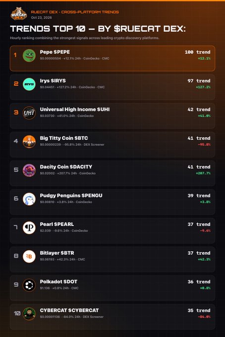 A dark orange leaderboard titled “TRENDS TOP 10 — BY $RUECAT DEX” ranks crypto tokens, led by Pepe $PEPE at 100 trend and Irisy $IRYS at 97, with others including Universal High Income $UHI, Big Titsy Coin $BTC, Dacity Coin $DACITY, Pudgy Penguins $PENGU, Pearl $PEARL, Bitlayer $BTR, Polkadot $DOT, and CYBERCAT $CYBERCAT.