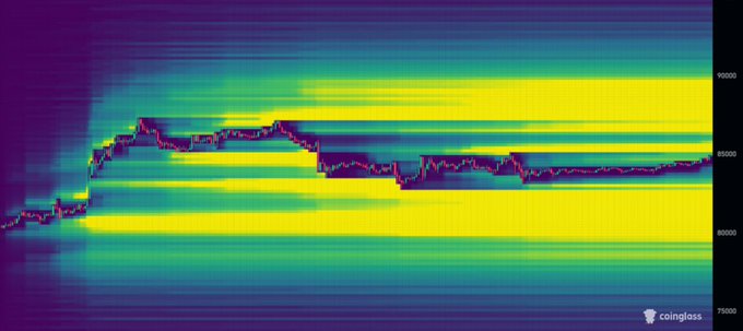 A colorful heatmap showing Bitcoin price data with the coinglass logo in the bottom right corner, displaying values ranging from 75000 to 90000.