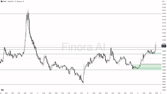 Finora AI trading chart of HOME/USDT on the 15-minute timeframe from Binance, showing a major price spike followed by consolidation with key horizontal support/resistance levels marked.