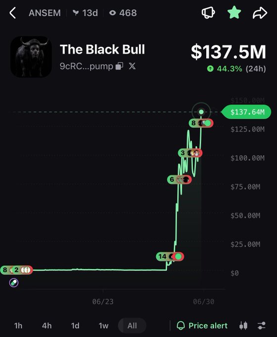 A cryptocurrency price chart showing 'The Black Bull' token at $137.5M market cap, up 44.3% in 24h, with a sharp vertical price spike on a green candlestick chart.