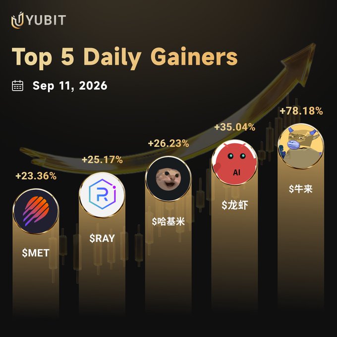 A YUBIT cryptocurrency graphic titled 'Top 5 Daily Gainers' dated Sep 11, 2026, showing five tokens ($MET +23.36%, $RAY +25.17%, $哈基米 +26.23%, $龙虾 +35.04%, $牛来 +78.18%) with an upward trending arrow.