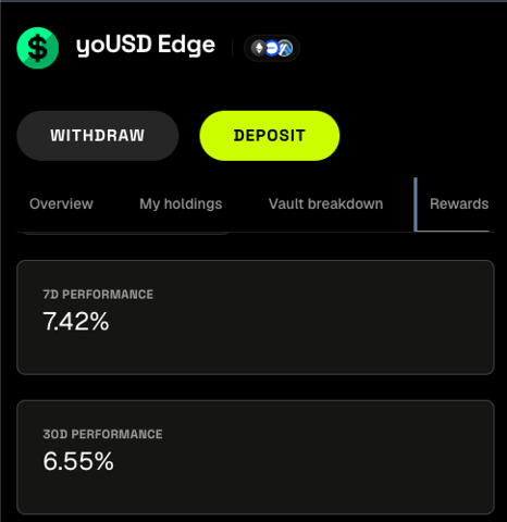 A mobile app screenshot for 'yoUSD Edge' showing Withdraw and Deposit buttons, with a Rewards tab displaying 7D Performance of 7.42% and 30D Performance of 6.55%.