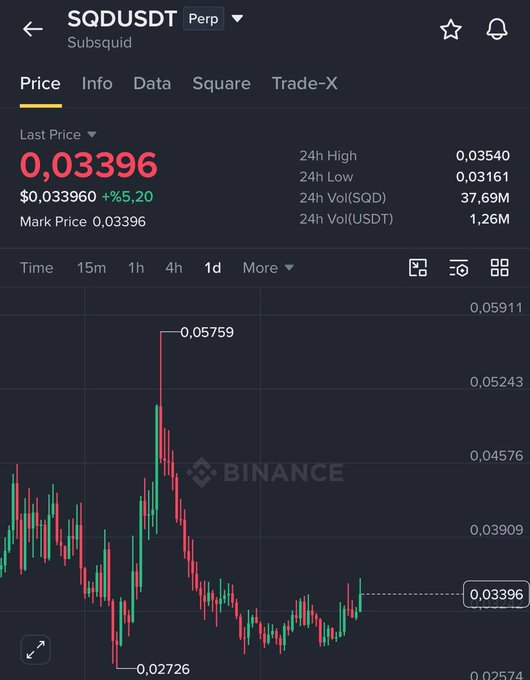 A Binance trading chart for SQDUSDT Perp showing a last price of 0.03396 with a +5.20% gain, featuring a candlestick chart with a notable high of 0.05759 and low of 0.02726.