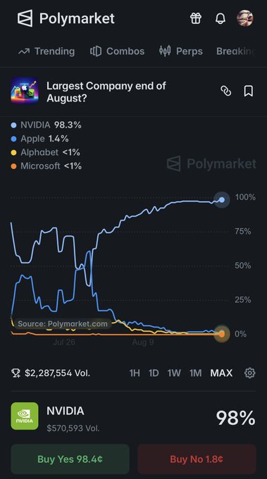 Polymarket prediction market screenshot showing a chart for 'Largest Company end of August?' with NVIDIA leading at 98.3%, Apple at 1.4%, and a Buy Yes/Buy No interface at $2,287,554 volume.