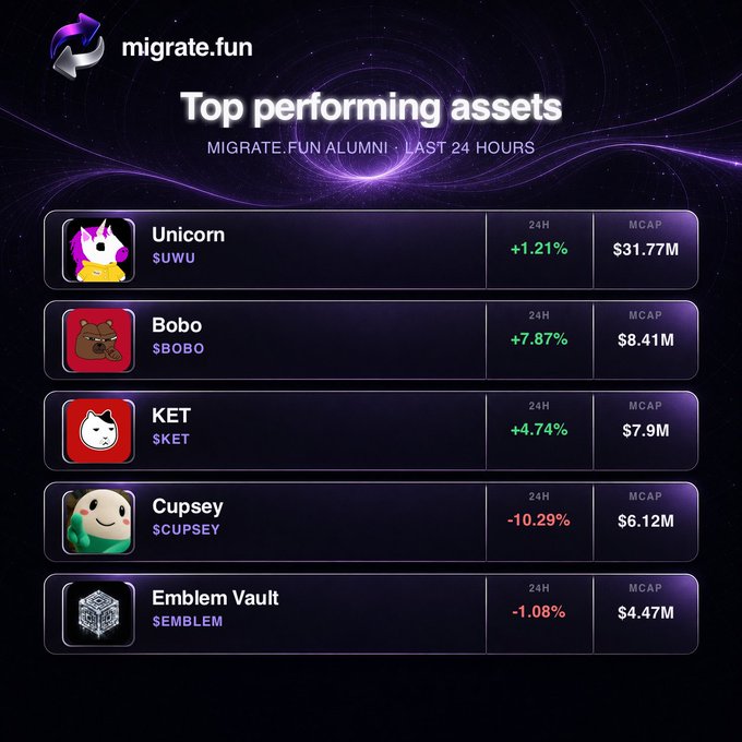 A screenshot from migrate.fun displays the top performing assets over the last 24 hours, listing UWU (Unicorn) at +1.21%/$31.77M, BOBO at +7.87%/$8.41M, KET at +4.74%/$7.9M, CUPSEY at -10.29%/$6.12M, and EMBLEM (Emblem Vault) at -1.08%/$4.47M, directly matching the performance figures shared in the post.