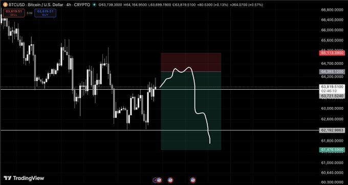 A BTCUSD cryptocurrency chart on TradingView displaying Bitcoin/U.S. Dollar on a 4-hour timeframe, showing a price of 63,739.3000 with a highlighted short position setup and stop loss levels.