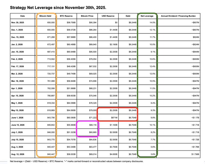 A financial table titled 'Strategy Net Leverage since November 30th, 2025' showing Bitcoin Held, Reserves, Bitcoin Price, Debt, and Net Leverage percentages, with a green box highlighting the Net Leverage column trending from 14.0% down to 3.6%.