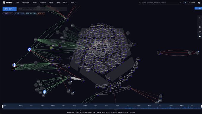 Dark web analytics dashboard showing a complex network graph with nodes and connections over a timeline spanning from 2023 to 2026.