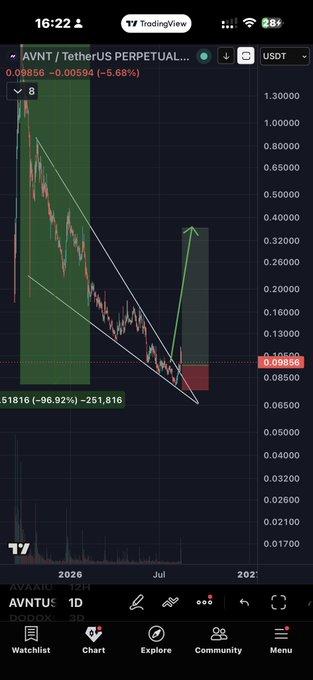 A TradingView chart shows the AVNT/USDT perpetual pair with a price of 0.09856 (-5.68%), featuring descending channel lines, a highlighted green breakout zone, and a projected upward arrow, visually supporting the post's claim of a confirmed breakout and bullish setup.