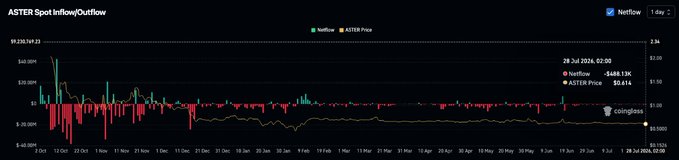 A financial chart titled 'ASTER Spot Inflow/Outflow' displaying ASTER Price (green and red candlesticks) with Netflow data (yellow line) on the COINGLASS platform, showing a significant price spike around 10-12 October 2024 reaching over $0.20M, with current ASTER Price listed at $0.614 as of 28 Jul 2026.