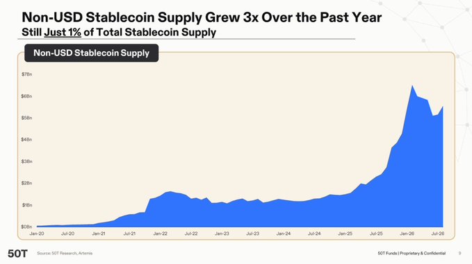 This chart titled "Non-USD Stablecoin Supply Grew 3x Over the Past Year, Still Just 1% of Total Stablecoin Supply" shows the growth trajectory of non-USD stablecoin supply from January 2020 to July 2026, climbing from near $0bn to a peak of approximately $65bn. The data, sourced from 50T Research and Artemis, supports the post's bullish thesis by visually demonstrating the massive but still nascent growth of non-USD stablecoins compared to the dominant USD stablecoin market, suggesting significant untapped upside as global fiat currencies digitize.