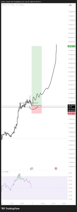 A TradingView intraday chart of $BTC/USD on Coinbase shows a sharp rally from around 79,000 toward 82,000, with a circled area near 80,170-81,278 marked as a potential "shakeout" zone (highlighted by green and red rectangles) where price briefly dipped before surging. This visually supports the post's claim that Bitcoin's move toward breaking 82-83K is designed to shake out weak hands before the next leg up.