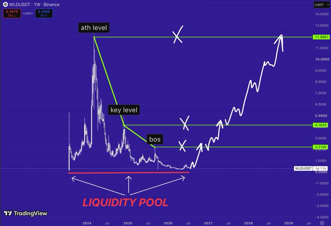 TradingView weekly chart of WLD/USDT on Binance with technical analysis annotations including 'ath level,' 'key level,' 'bos,' and 'LIQUIDITY POOL,' showing projected price targets up to 12 USDT.