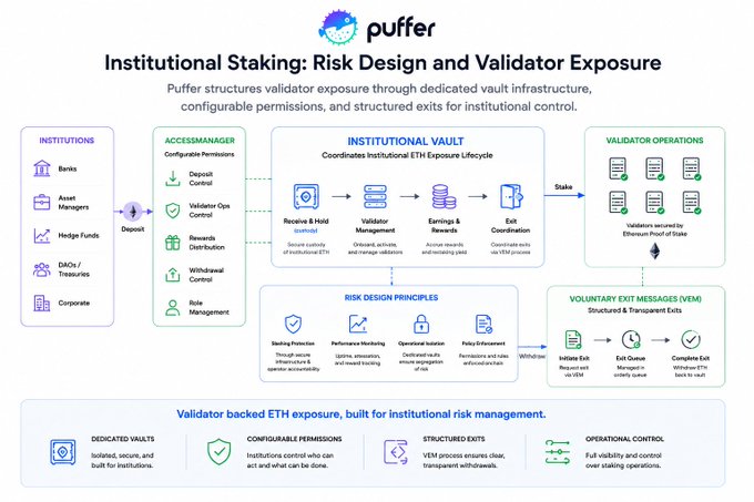 The image is an infographic titled "Institutional Staking: Risk Design and Validator Exposure" by Puffer, illustrating how institutions (banks, asset managers, hedge funds, DAOs/treasuries, corporates) deposit ETH into an AccessManager layer with configurable permissions (deposit control, validator ops control, rewards distribution, withdrawal control, role management) before flowing into an Institutional Vault that coordinates the ETH exposure lifecycle through receipt/hold, validator management, earnings/rewards, and exit coordination, ultimately securing validators via EigenLayer restaking while incorporating risk design principles (slashing protection, performance monitoring, operational isolation, policy enforcement) and voluntary exit messages (VEM) for structured withdrawals.