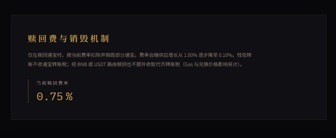 A dark-themed information panel explains a "Buyback and Burn Mechanism" in Chinese, noting that only during buybacks is the current fee rate deducted from buyback portion—where fees randomly grow from 1.00% or decrease to 0.10%—with unsold tokens converted from BNB or USDT by the contract into additional exchange token purchases. The displayed current fee rate is **0.75%**, illustrating the dynamic bonding curve mechanics described in the post about a BSC project similar to $SATO and $01, where reserves in $XAUT back a low market cap token.