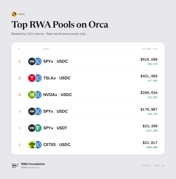 The image displays a leaderboard titled "Top RWA Pools on Orca," ranking the top 6 real-world asset pools by 24-hour volume, led by SPYx/USDC at $518,599 (+63.17%), followed by TSLAx/USDC, NVDAx/USDC, another SPYx/USDC pool, SPYx/USDT, and CETES/USDC. The list highlights growing DeFi exposure to tokenized assets like stocks and bonds, with several pools showing significant double-digit percentage gains, aligning with the post's focus on RWAs and USDC trading activity.