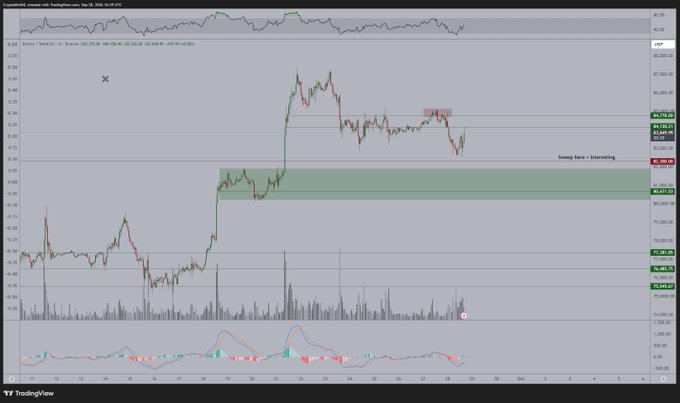 A TradingView candlestick chart of Bitcoin (BTC) shows price action reclaiming the $82,000–$84,000 range with volume and MACD indicators below, supporting the post's bullish thesis that BTC could trend back up if it holds above $84,000.
