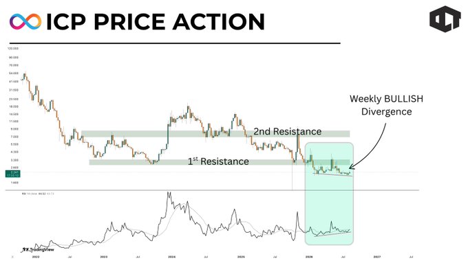 The image is an “ICP PRICE ACTION” chart showing a steep decline in Internet Computer (ICP) from around $700 to below $10, with support/resistance zones and a labeled “Weekly BULLISH Divergence.” It visually supports the post’s point that ICP is down 99.7% from its 2021 all-time high and frames its much lower valuation as a possible setup for a 10x rebound.