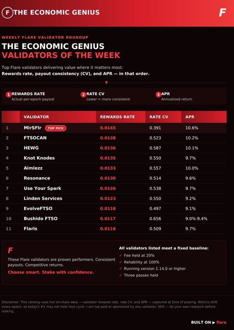 A 'Weekly Flare Validator Roundup' infographic titled 'THE ECONOMIC GENIUS' listing the top 11 Flare validators with rankings, rewards rates, CV, and APR, with Mir$Flr as the #1 top pick.