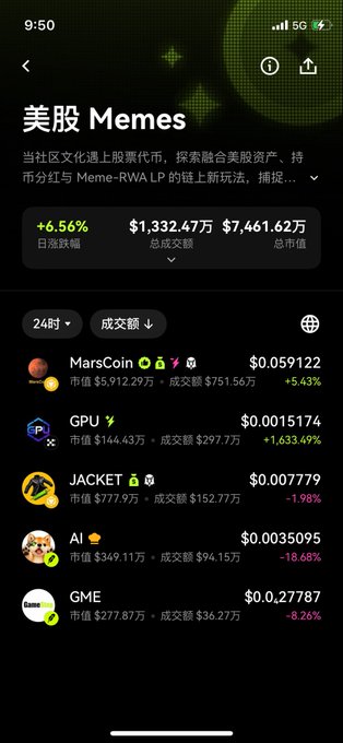The image shows a cryptocurrency wallet's "美股 Memes" (US Stock Memes) section displaying a 6.56% daily gain with $1,332.47万 total trading volume and $7,461.62万 market cap. Notable tokens listed include MarsCoin at $0.059122, GPU at $0.001574 with a massive 1,633.49% surge, JACKET at $0.007779, AI at $0.0035095, and GME at $0.027787. The screenshot supports the post's discussion of the emerging US stock meme sector, particularly highlighting the newly launched GPU token's explosive performance and the sector's overall trading activity.