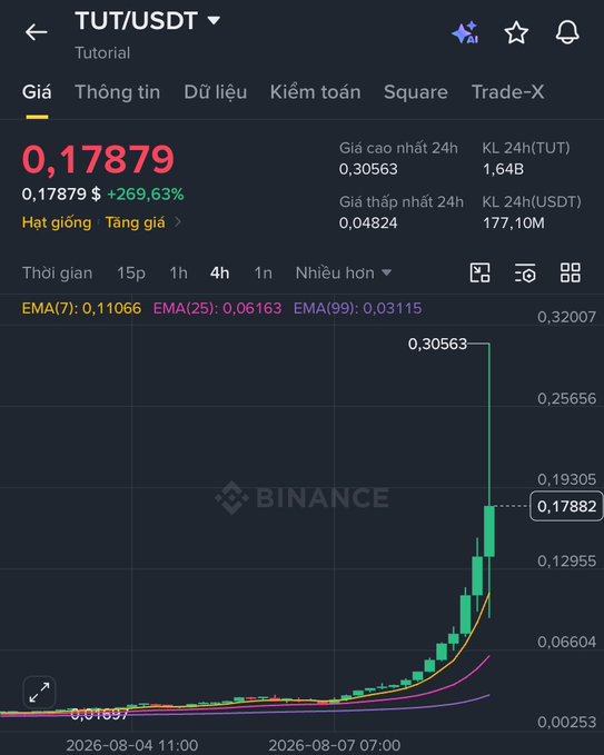 A Binance chart shows the TUT/USDT trading pair at 0.17879 USD, up +269.63%, with a steep green candlestick spike from around 0.04824 to a 24h high of 0.30563.