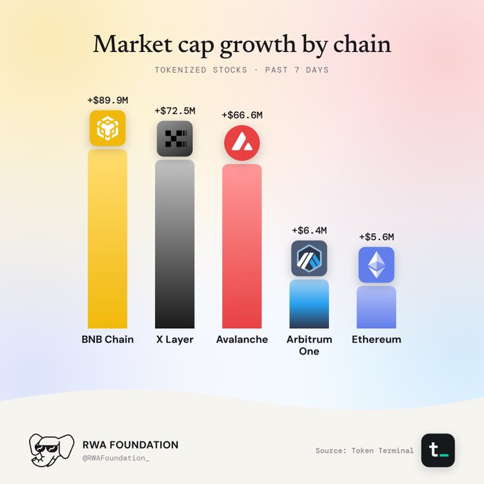 A bar chart titled 'Market cap growth by chain' showing tokenized stocks growth over the past 7 days, with BNB Chain (+$89.9M) leading, followed by X Layer (+$72.5M), Avalanche (+$66.6M), Arbitrum One (+$6.4M), and Ethereum (+$5.6M). Source: Token Terminal, posted by RWA Foundation.