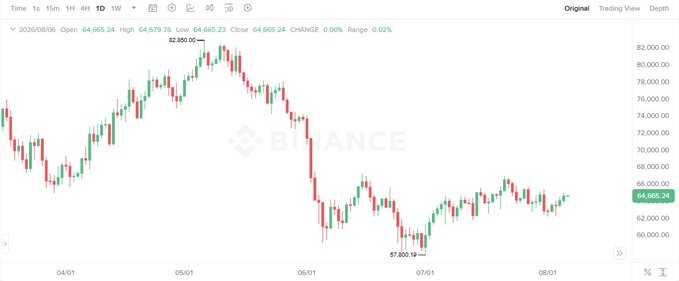 A Binance candlestick chart showing price action with a range from 57,800.19 to 82,800.00 over the 2026/08/06 period.
