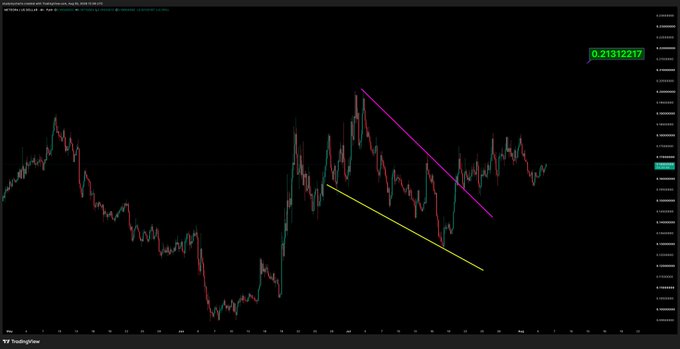 A TradingView candlestick chart showing price action with two descending trendlines drawn in pink and yellow along recent highs and lows, with the visible price marker of 0.21312217. The descending trendlines highlight a tightening wedge/consolidation pattern, supporting the "$met next leg up" thesis that a breakout is forming for $METUSDT.