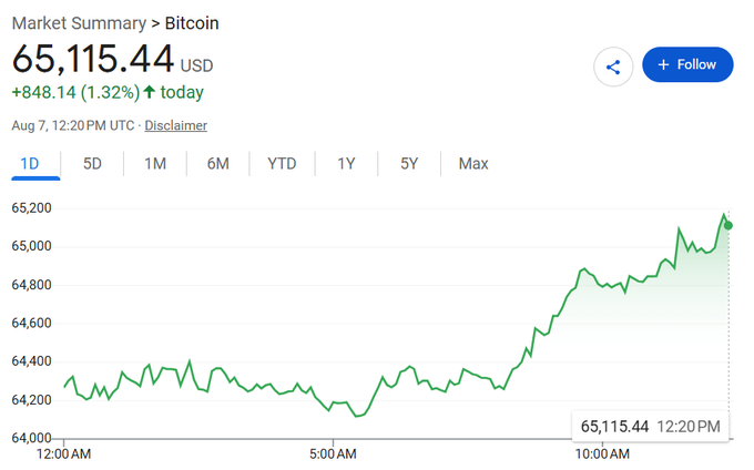 A Bitcoin market summary chart shows a price of $65,115.44 USD, up 1.32% (+$848.14) for the day as of Aug 7, 12:20 PM UTC.