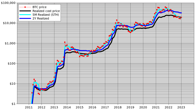 A logarithmic chart of Bitcoin prices from 2011 to 2023, with red dotted line 'BTC price', black line 'Realized cost price', cyan line 'SM Realized (STH)', and blue line '2Y Realized', ranging from $1 to $100,000.