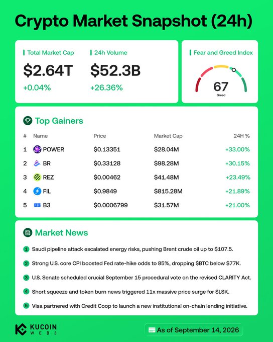 This is a "Crypto Market Snapshot (24h)" infographic from KuCoin Web3 dated September 14, 2026, showing a total market cap of $2.64T (+0.04%), 24h volume of $52.3B (+26.36%), and a Fear and Greed Index of 67 ("Greed"). The Top 5 Gainers listed are POWER (+33.00% at $0.13351), BR (+30.15% at $0.33128), REZ (+23.49% at $0.00462), FIL (+21.89% at $0.9849), and B3 (+21.00% at $0.0006799), with market caps ranging from $28.04M to $815.28M. The Market News section expands on the accompanying post's highlights, noting the Saudi pipeline attack pushing Brent crude oil to $107.5, strong U.S. core CPI data raising