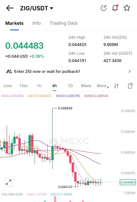 A MEXC exchange chart for the ZIG/USDT trading pair, showing a current price of 0.044483 USD (+0.39%) on a 4h timeframe with moving averages plotted.