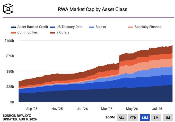 A stacked area chart titled "RWA Market Cap by Asset Class" shows total real-world asset (RWA) tokenization market cap growing from roughly $30B in September 2025 to nearly $100B by August 2026, driven largely by Asset-Backed Credit, US Treasury Debt, and Stocks. The chart (sourced from rwa.xyz, updated August 9, 2026) supports the post's claim of strong RWA growth, showing the broader tokenized asset market expanding rapidly even as traditional DeFi metrics like deposits and DEX volumes declined.