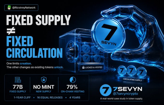 A promotional graphic for '7SEVYN' (@7sevyncrypto) emphasizing 'FIXED SUPPLY ≠ FIXED CIRCULATION', featuring a robotic hand holding a 7SEVYN coin, with stats showing 77B FIXED SUPPLY, NO MINT, and 79% ON-CHAIN VESTING.