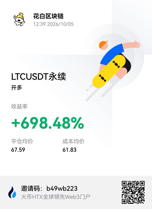 The image shows a screenshot from Huobi HTX featuring a trading record for an LTCUSDT perpetual contract long position with a return of +698.48%, a closing average price of 67.59, and cost average of 61.83. This aligns with the post's discussion of using the HTX opportunity daily report to focus on familiar assets like LTC (Litecoin) for trading decisions.